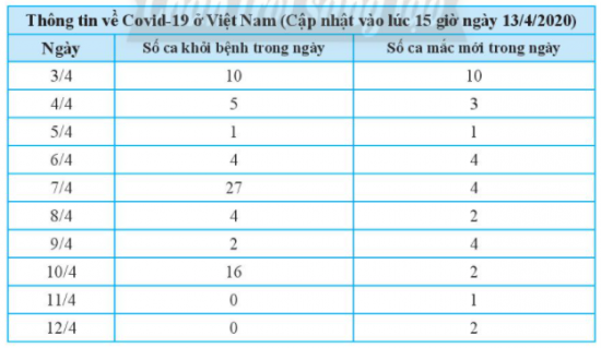 Giải toán 7 CTST bài 1: Thu thập và phân loại dữ liệu