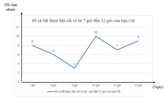 Giải toán 7 CTST bài 3: Biểu đồ đoạn thẳng