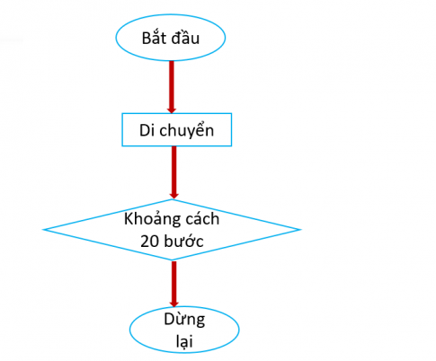 Giải Tin học 8 Kết nối bài 12 Từ thuật toán đến chương trình