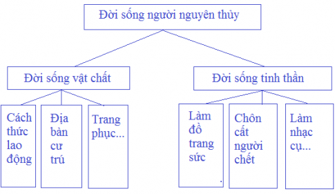 [Cánh Diều] Lịch sử 6 bài 4: Xã hội nguyên thủy 