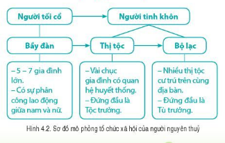 [Cánh Diều] Lịch sử 6 bài 4: Xã hội nguyên thủy