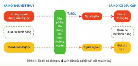 [Cánh Diều] Lịch sử 6 bài 5: Chuyển biến kinh tế, xã hội cuối thời nguyên thủy