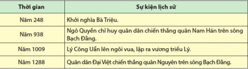 [Cánh Diều] Lịch sử 6 bài 2: Thời gian trong lịch sử