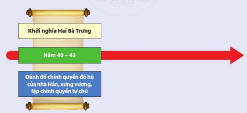 [Cánh Diều] Lịch sử 6 bài 15: Các cuộc khởi nghĩa tiêu biểu dành độc lập, tự chủ