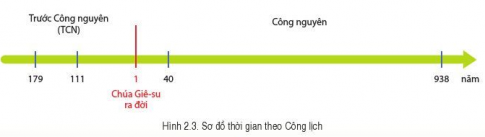 [Cánh Diều] Lịch sử 6 bài 2: Thời gian trong lịch sử