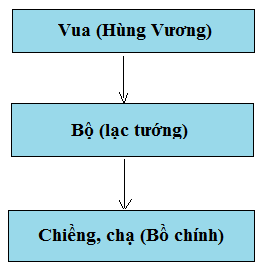 [Cánh Diều] Lịch sử 6 bài 12: Nhà nước Văn Lang 