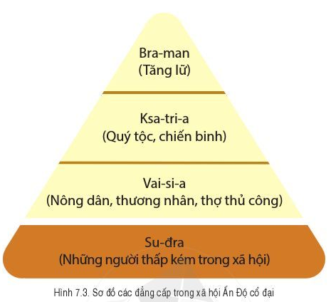 [Cánh Diều] Lịch sử 6 bài 7: Ấn Độ cổ đại 