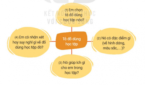 Kể tên các đồ dùng học tập của em