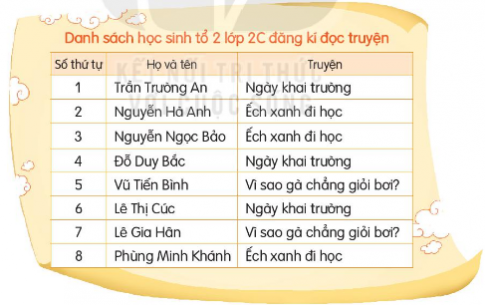 Em đã được đọc bản danh sách học sinh nào dưới đây? Em biết được thông tin gì khi đọc bản danh sách đó?