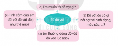 Nói tên mùa và đặc điểm các mùa ở miền Bắc. Viết 3-5 câu tả đồ vật em cần dùng để tránh mưa hoặc tránh nắng