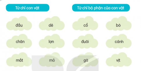 Đặt một câu về một bộ phận của con vật nuôi trong nhà. Viết 3 - 5 câu kể lại hoạt động của một con vật mà em quan sát được