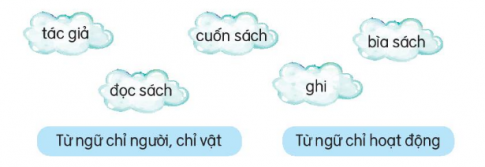 Xếp các từ ngữ sau vào nhóm thích hợp