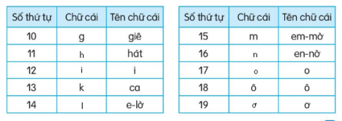 Kết hợp từ ngữ ở cột  A với từ ngữ ở cột B để tạo thành câu nêu hoạt động