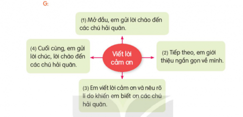 Những từ ngữ nào dưới đây chỉ người làm việc trên biển? Nói những điều em biết về các chú bộ đội hải quân. Viết 4-5 câu để cảm ơn các chú bộ đội hải quân đang làm nhiệm vụ bảo vệ biển đảo của Tổ quốc