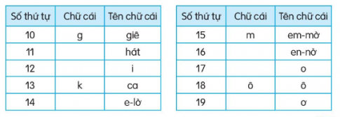 Kết hợp từ ngữ ở cột  A với từ ngữ ở cột B để tạo thành câu nêu hoạt động