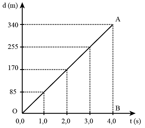 Vẽ được đồ thị độ dịch chuyển – thời gian của chuyển động thẳng