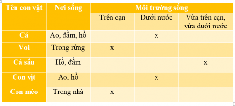 [Kết nối tri thức và cuộc sống] Giải tự nhiên xã hội 2 bài 17: Động vật sống ở đâu?