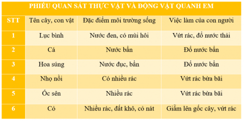 [Kết nối tri thức và cuộc sống] Giải tự nhiên xã hội 2 bài 19: Thực vật và động vật quanh em