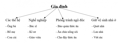 [Kết nối tri thức và cuộc sống] Giải tự nhiên xã hội 2 bài 5: Ôn tập chủ đề gia đình