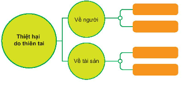 [Kết nối tri thức và cuộc sống] Giải tự nhiên xã hội 2 bài 29: Một số thiên tai thường gặp