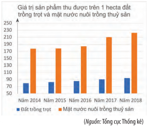 Giải bài 2 Mô tả và biểu diễn dữ liệu trên các bảng và biểu đồ