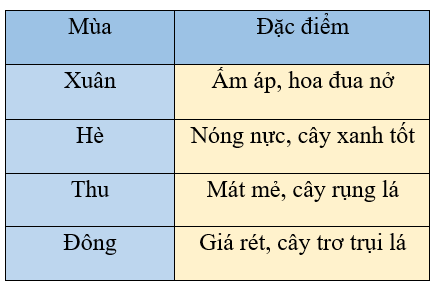 [Kết nối tri thức và cuộc sống] Giải tự nhiên xã hội 2 bài 28: Các mùa trong năm