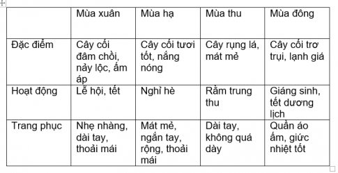 [Kết nối tri thức và cuộc sống] Giải tự nhiên xã hội 2 bài 31: Ôn tập chủ đề Trái Đất và bầu trời