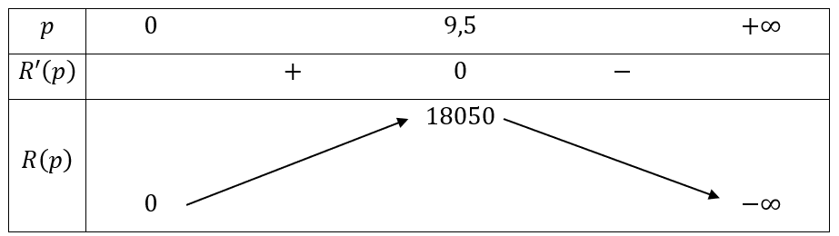 A graph with numbers and arrows

Description automatically generated