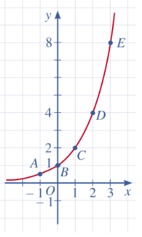 A graph of a function

Description automatically generated