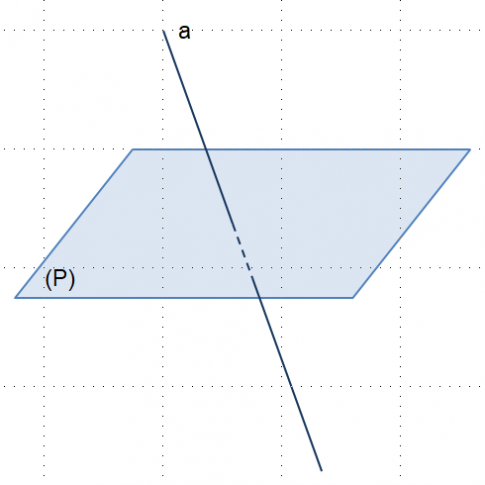 Vẽ hình biểu diễn của mặt phẳng (P) và đường thẳng a xuyên qua nó. 