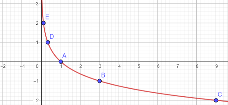 A graph of a line with points and numbers

Description automatically generated