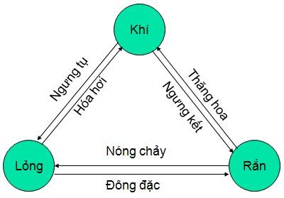 BÀI 38. SỰ CHUYỂN THỂ CỦA CÁC CHẤT