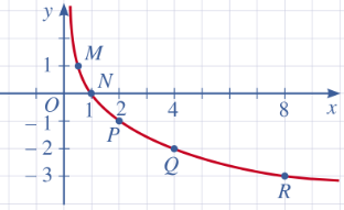 A graph of a function

Description automatically generated