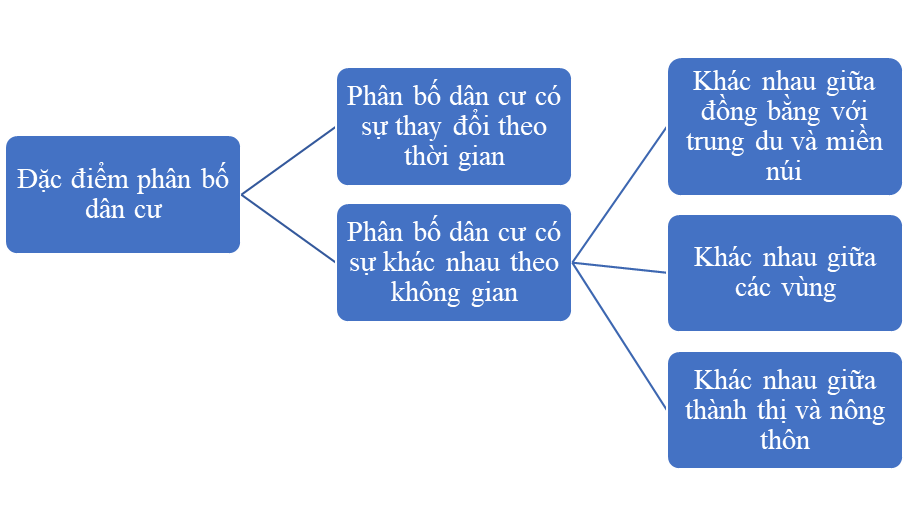 BÀI 2. PHÂN BỐ DÂN CƯ VÀ CÁC LOẠI HÌNH QUẦN CƯ