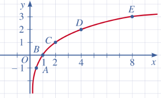 A graph of a function

Description automatically generated