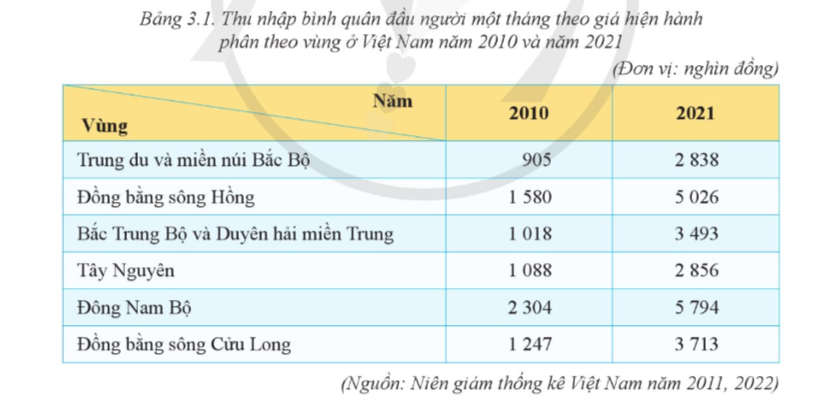 BÀI 3. THỰC HÀNH: PHÂN TÍCH VẤN ĐỀ VIỆC LÀM Ở ĐỊA PHƯƠNG VÀ NHẬN XÉT SỰ PHÂN HOÁ THU NHẬP THEO VÙNG