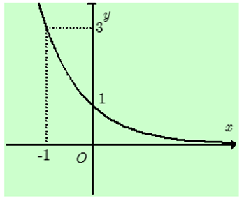 A graph of a function

Description automatically generated