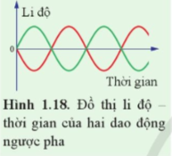 Đồ thị Hình 1.18 biểu diễn hai dao động ngược pha. Dựa vào đồ thị, xác định độ lệch pha của hai dao động này.