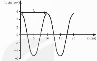 Một sóng hình sin được mô tả như Hình 14.2.  a) Xác định bước sóng của sóng. b) Nếu chu k
