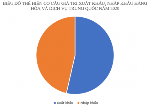 Dựa vào bảng 26.6, hãy vẽ biểu đồ tròn thể hiện cơ cấu giá trị xuất khẩu, nhập khẩu hàng hóa và dịch vụ Trung Quốc năm 2000 và năm 2020. Rút ra nhận xét.