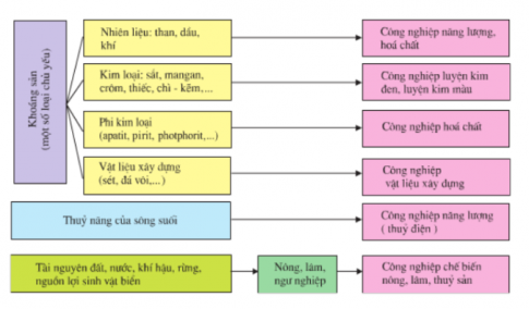 1: Lập sơ đồ thể hiện ảnh hưởng của điều kiện tự nhiên và tài nguyên thiên nhiên đến sự phát triển kinh tế - xã hội của khu vực Mỹ La-tinh