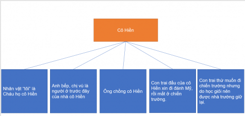 sơ đồ thể hiện mối quan hệ giữa nhân vật trung tâm này với các nhân vật khác trong truyện