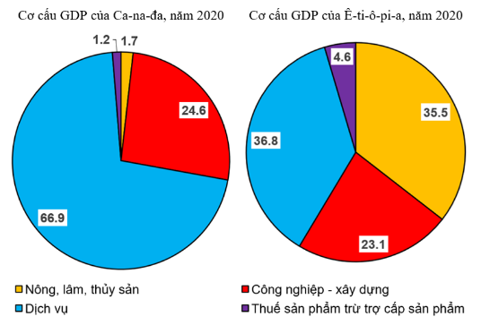 BÀI 1: SỰ KHÁC BIỆT VỀ TRÌNH ĐỘ PHÁT TRIỂN KINH TẾ - XÃ HỘI CỦA CÁC NHÓM NƯỚC