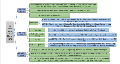 Lập sơ đồ tư duy về bối cảnh lịch sử, nội dung chủ yếu và kết quả, ý nghĩa cải cách của vua Lê Thánh Tông.