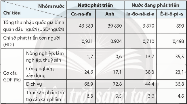 BÀI 1: SỰ KHÁC BIỆT VỀ TRÌNH ĐỘ PHÁT TRIỂN KINH TẾ - XÃ HỘI CỦA CÁC NHÓM NƯỚC