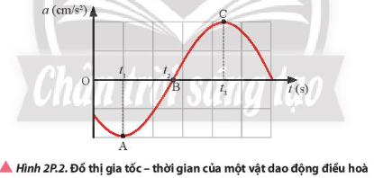 BÀI 2. PHƯƠNG TRÌNH DAO ĐỘNG ĐIỀU HÒA