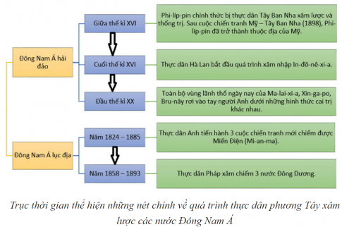 Xây dựng trục thời gian thể hiện những nét chính về quá trình thực dân phương Tây xâm lược các nước Đông Nam Á.