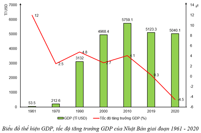 Dựa vào bảng 23.1, hãy vẽ biểu đồ kết hợp cột và đường thể hiện GDP (ảnh 3)