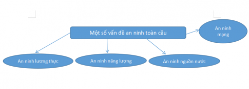 Lập sơ đồ thể hiện một số vấn đề an ninh toàn cầu