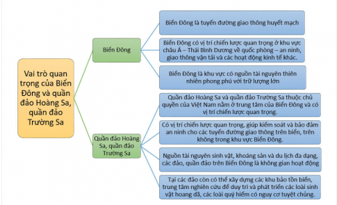 Lập sơ đồ tư duy thể hiện vai trò quan trọng của Biển Đông và quần đảo Hoàng Sa, quần đảo Trường Sa.